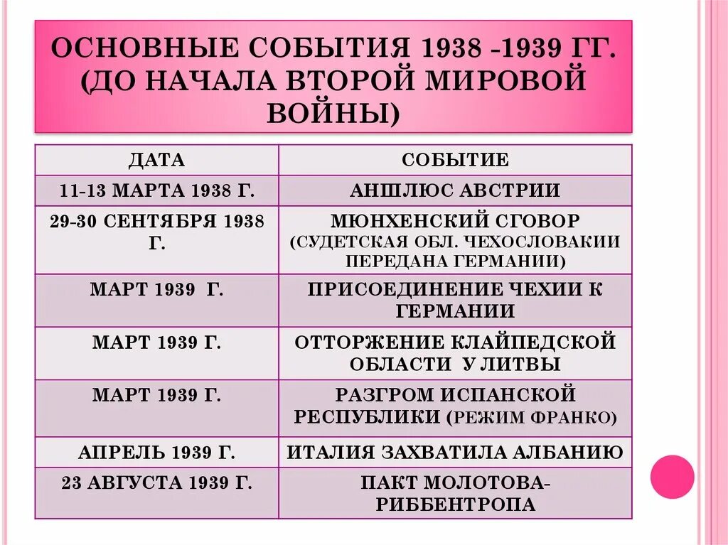 Составьте таблицу основные события 1939 начала 1940 Культура Павловского района Краснодарский край