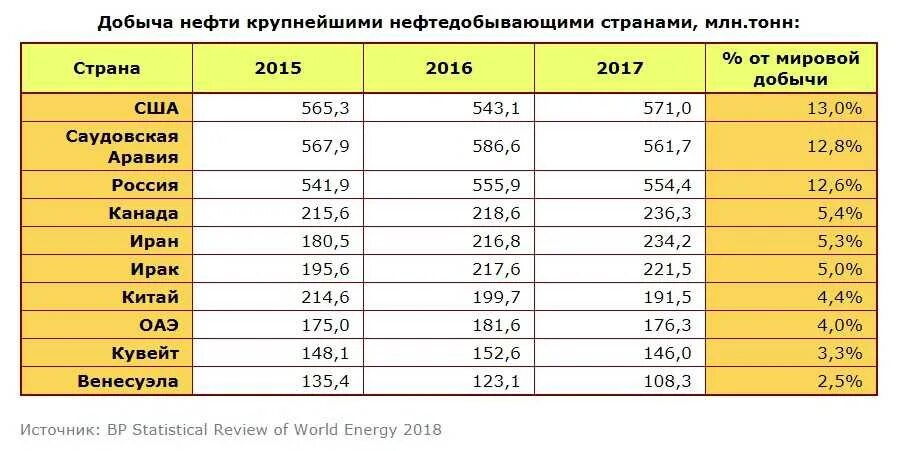 Таблица добычи нефти в мире по странам. Таблица стран добыча нефти. Добыча нефти в мире таблица.