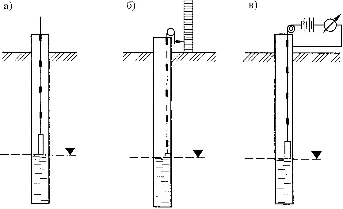Измерения в скважинах. Схема установки пьезометрической трубки в скважине. Пьезометрические трубки для скважины. Контрольные скважины-пьезометры. Наблюдательные скважины для мониторинга грунтовых вод.