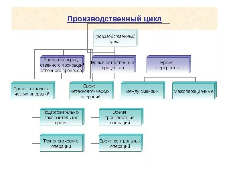 Цикл сложного процесса. Производственный цикл предприятия. Структура производственного цикла. Структура производственного цикла предприятия. Производственный цикл сложного процесса.