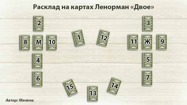 Карты любит ли он меня. Ленорман схемы раскладов на отношения. карты таро ленорман расклад на отношения. расклад двое ленорман схема. расклад на взаимоотношения ленорман.