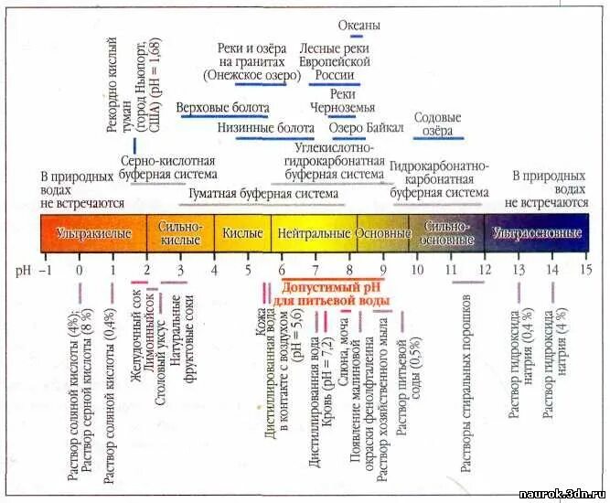 Кислотность жидкости. Норма кислотности воды питьевой. Нормальный уровень PH для питьевой воды. Уровень кислотности PH воды. Кислотность питьевой воды PH.
