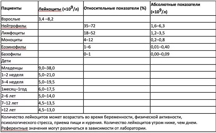 Как поднять лейкоциты в крови у мужчины. Препараты для повышения уровня лейкоцитов в крови. Продукты для повышения уровня лейкоцитов в крови. Таблетки для повышения лейкоцитов в крови. Таблетки для повышения лейкоцитов после химиотерапии.