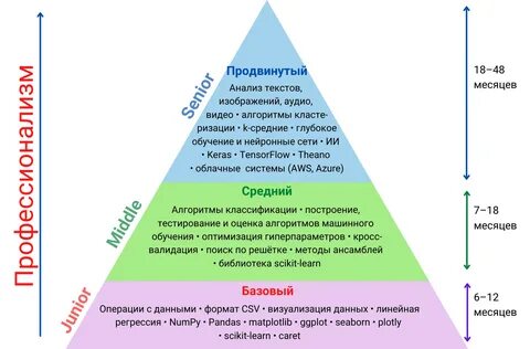 11 продвинутый уровень