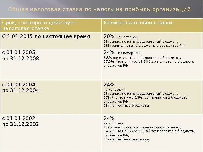 Налог в федеральный бюджет процент. Налоговая ставка на прибыль 2021. Ставка налога на прибыль в РФ 2021. Налог на прибыль в 2021 году ставки таблица. Ставки налога на прибыль предприятий..