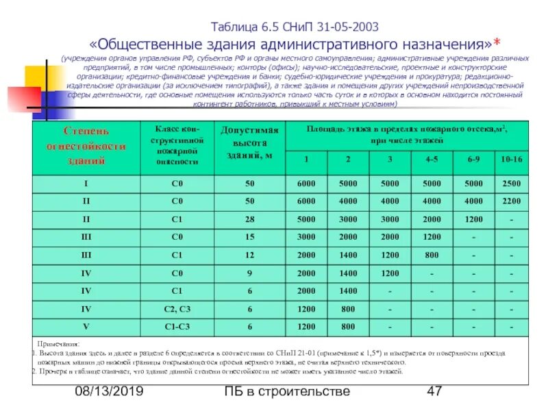 Снип 31 06 2009 общественные. Допустимую площадь этажа в пределах пожарного отсека. Максимальная площадь пожарного отсека. Площадь пожарного отсека жилого здания. СНИП общественные здания.