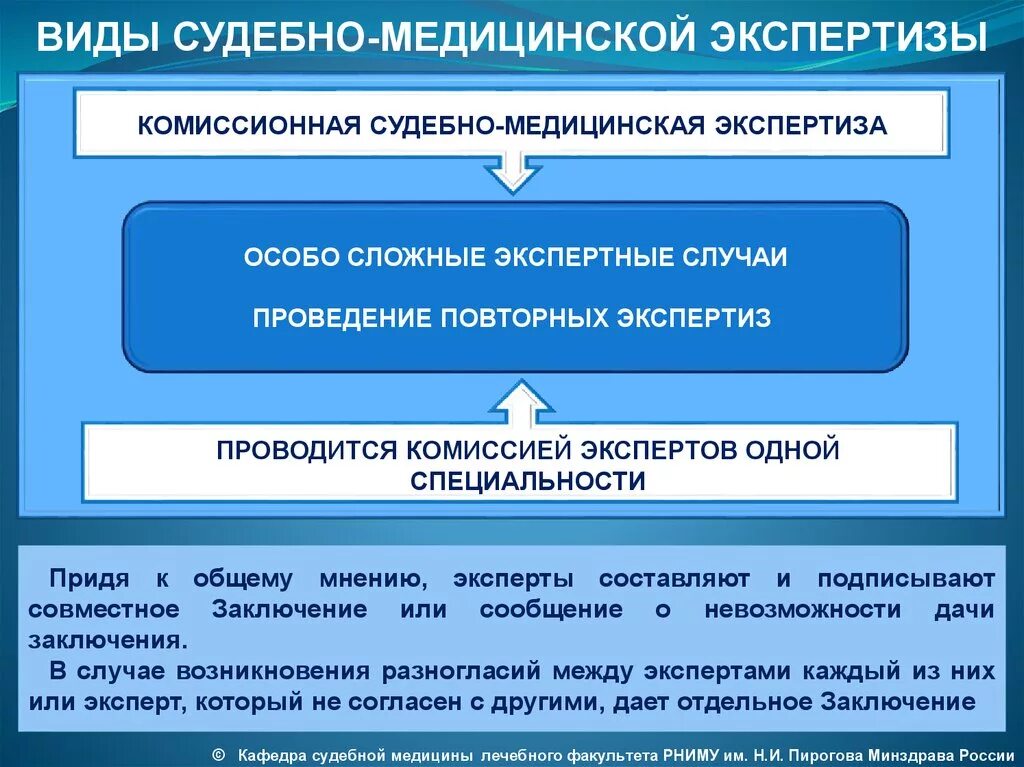 Основные направления экспертизы. Виды судебно-медицинских экспертиз. Виды экспертиз в судебной медицине. Этапы проведения судебной экспертизы. Первичная судебно-медицинская экспертиза.