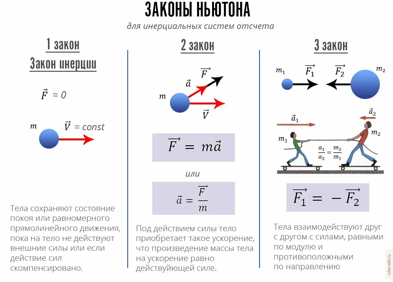 Законы ньютона выполняется. Три закона Ньютона 9 класс. Формула 3 закона Ньютона по физике. Формулировка трех законов Ньютона. Законы Ньютона 1.2.3 формулы.