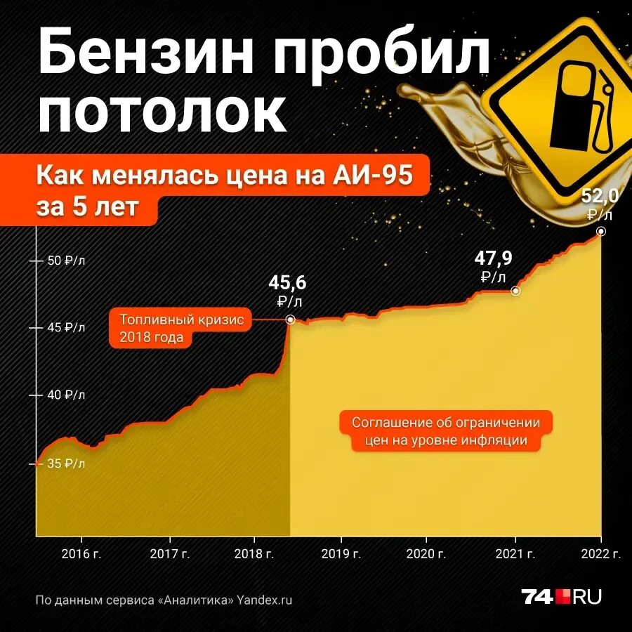 Расценки на бензин на 2022 год. Подорожание бензина в 2022. Цены на бензин 2022 год. Рост стоимости бензина в 2022 году. Цена горючего