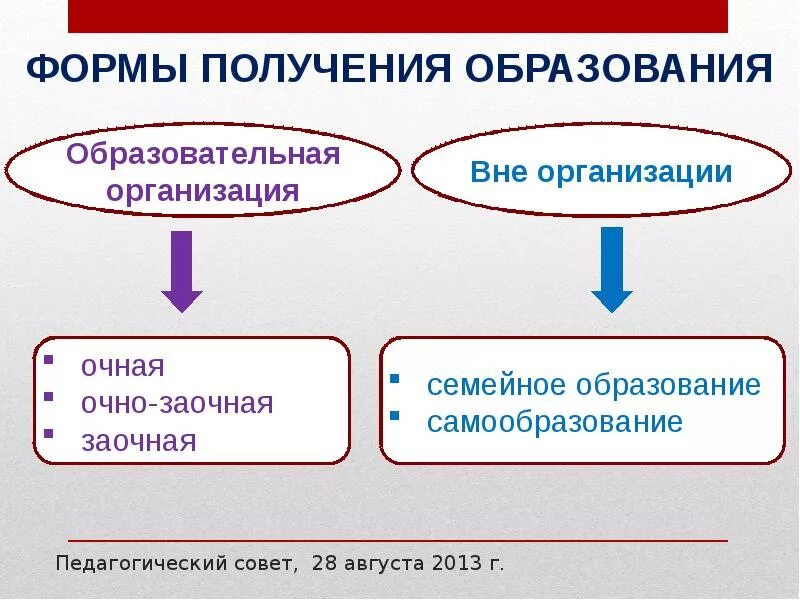 Обществознание образование в российской федерации самообразование. Формы получения образования. Формы получения образования в РФ. Формы получения образования и формы обучения. Формы получения профессионального образования.