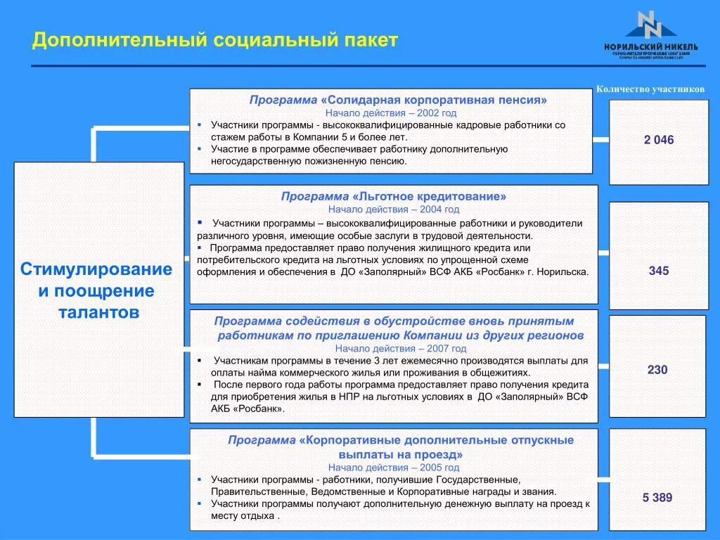 Дополнительный социальный пакет. Социальный пакет в организации. Корпоративные социальные программы. Пакет социальных льгот в компании.