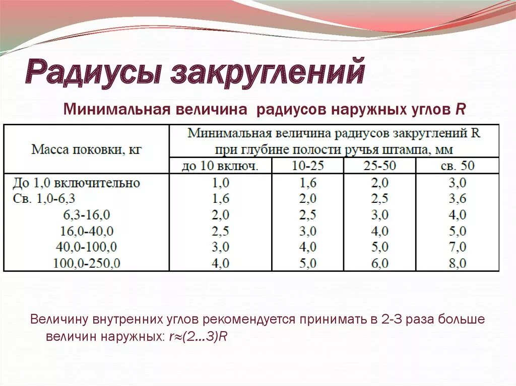 Радиус мс. Минимальный радиус закругления. Радиус закругления проезжей части. Радиусы закругления дорог. Радиус закругления пешеходного тротуара.