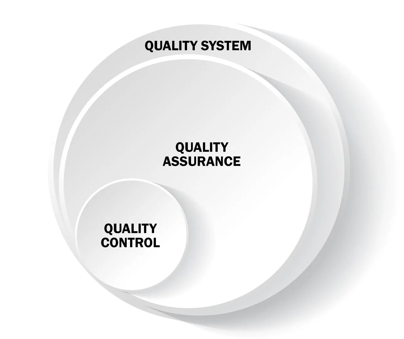 Qc testing. Quality assurance. qc тестирование. квалити контроль. quality assurance quality control testing разница.