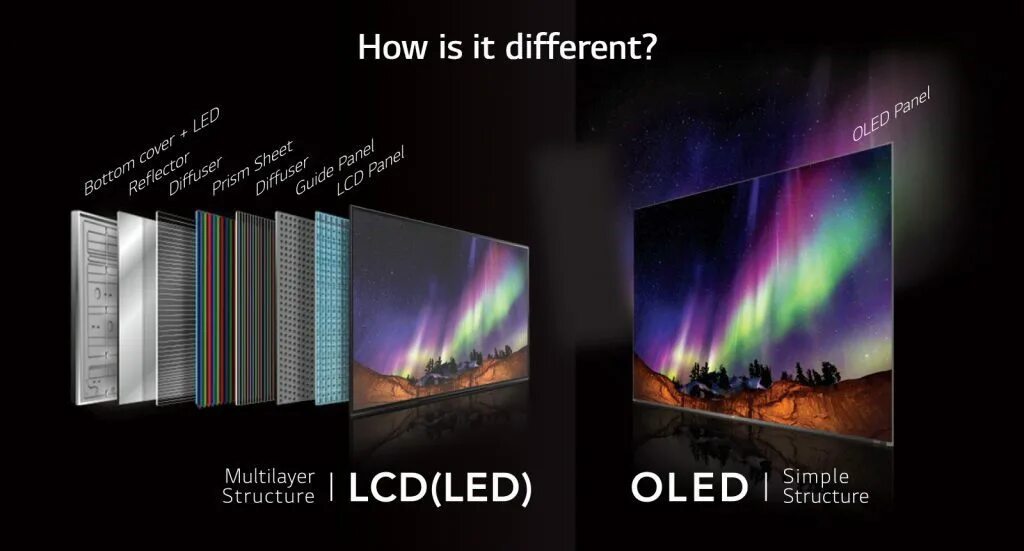 LCD led. LCD vs OLED. OLED дисплей цветопередача. Телевизоры с типом экрана OLED И QLED. Qled телевизор в чем разница