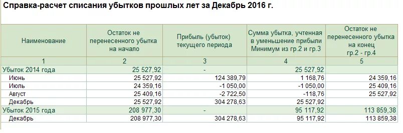 Списание за счет нераспределенной прибыли. Списание убытка прошлого года на прибыль проводки. Убытки прошлых лет. Счет списания убытков прошлых лет. Списана на убытки сумма потерь.