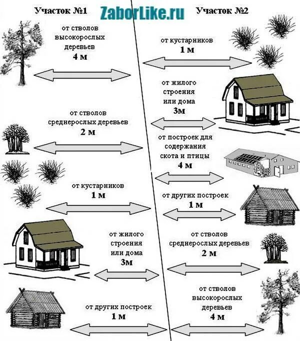 Сколько метров от забора должен стоять дом. Схема расположения строений на земельном участке по нормам. схема построек на участке от соседей забора. нормативы размещения строений на участке ижс 2025. минимальное расстояние от построек до забора.