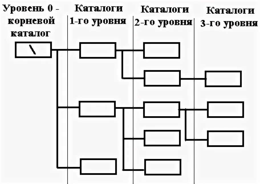 Корневой уровень