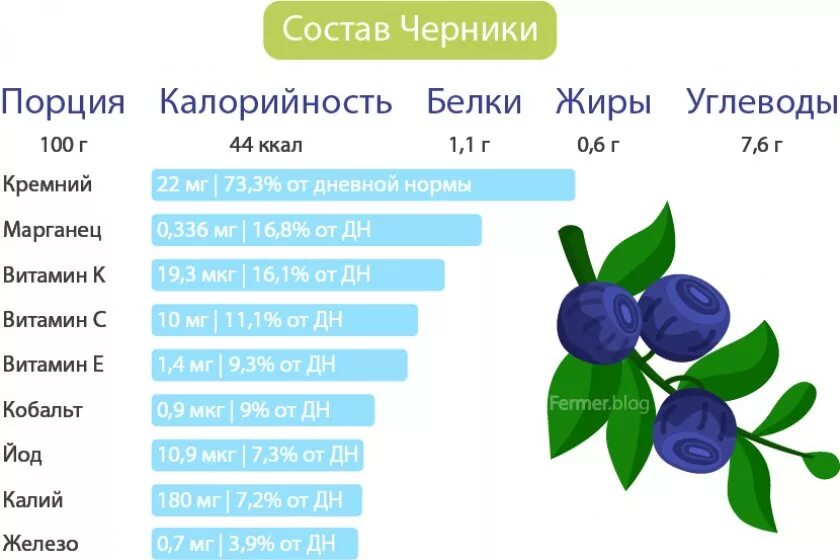 Черника состав витаминов и микроэлементов. Черника состав. Черника калорийность. Витамины содержащиеся в чернике