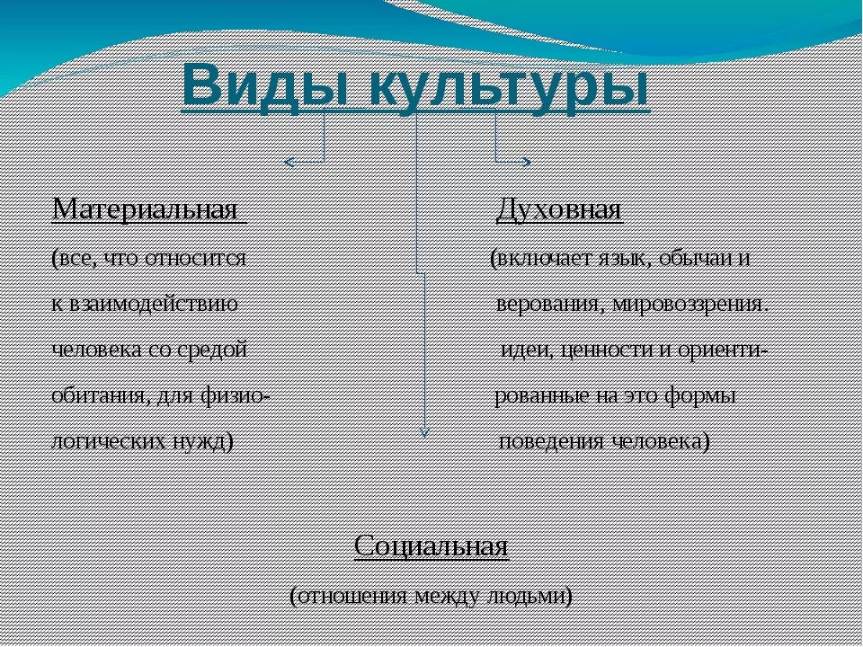 Схема формы духовной культуры. Духовная культура виды. Основные виды культуры. В ды духовной культуры.