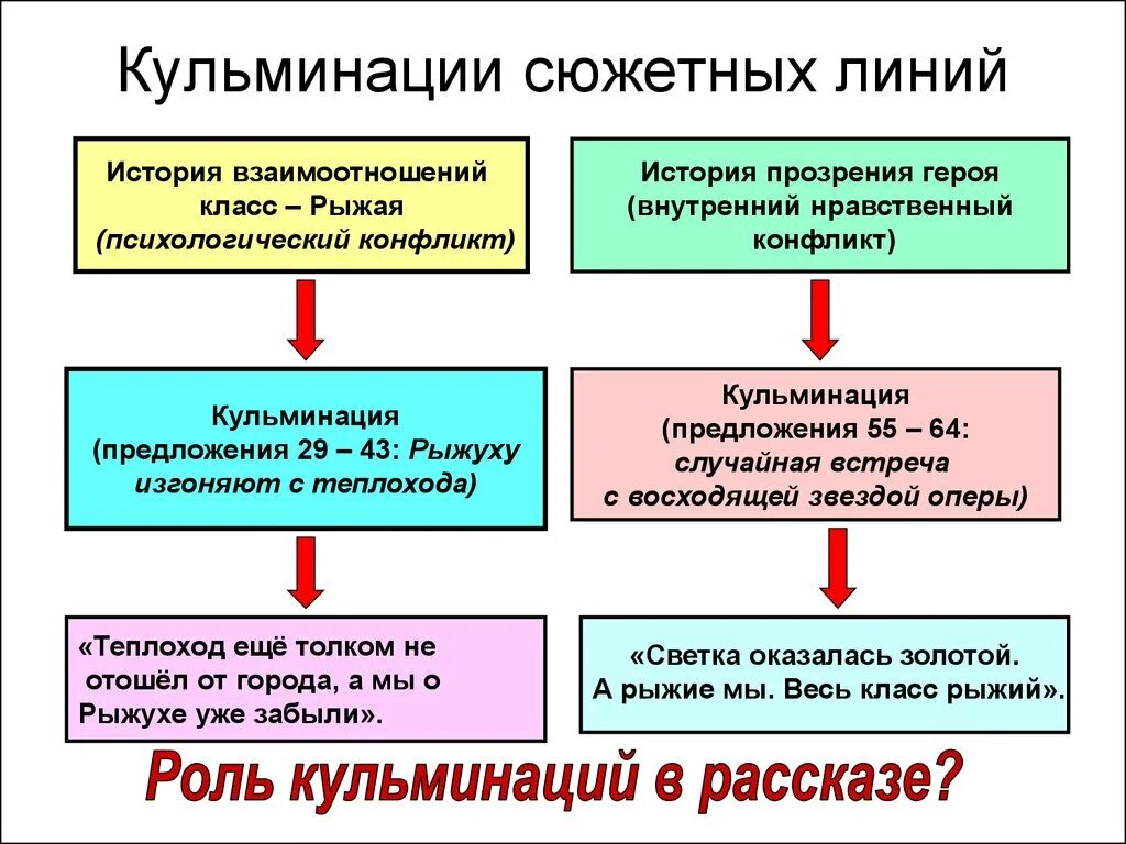 Сюжетная линия рассказа. Кульминация конфликта. Кульминация в отношениях. Кульминация предложение с этим. В чем рассказчик обманул рыжуху в рассказе