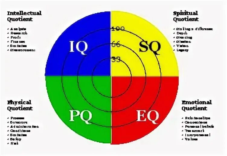 Pq iq