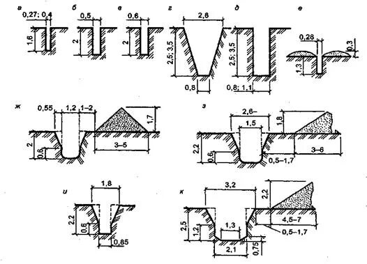 4 кв. Откос котлована 1. Габариты кабельных траншей. Траншея т1 для прокладки кабеля. Траншея для прокладки кабеля 10кв.