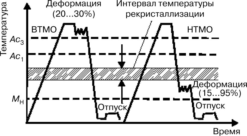 Обработка стали 45. Термомеханическая обработка стали. Термомеханическая обработка металлов. Интервал температур рекристаллизации. Диаграмма термообработки сварных соединений.