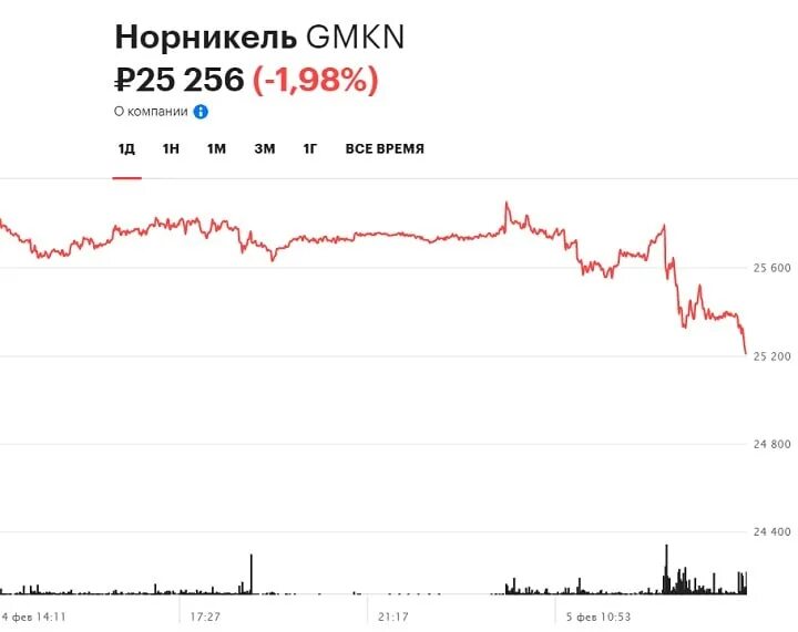 выплата дивидендов норникель в 2024 году