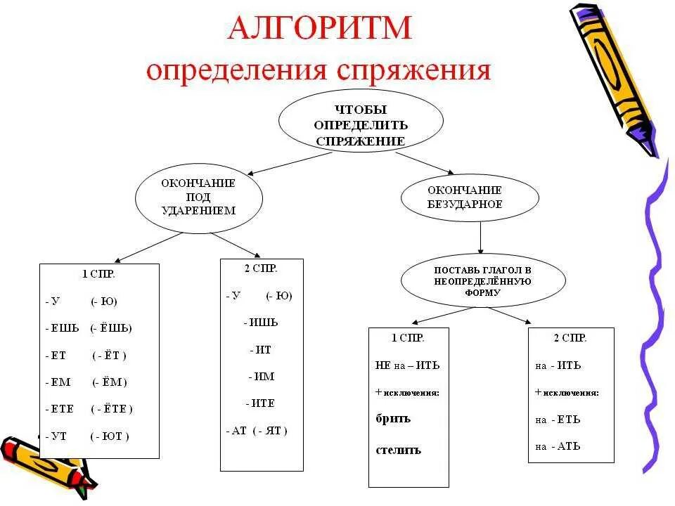 Сколько имеет глагол. Алгоритм определения спряжений глаголов русского языка 4 класс. Определить спряжение глагола алгоритм. Таблица алгоритм определения спряжения глаголов. Алгоритм определения спряжения глаголов.