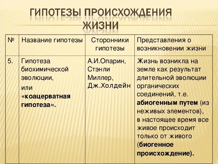 Оценка различных гипотез происхождения жизни. Табл. "Гипотезы происхождения жизни". Теории происхождения жизни таблица. Теории зарождения жизни на земле таблица. Таблица на тему гипотезы о происхождении жизни.