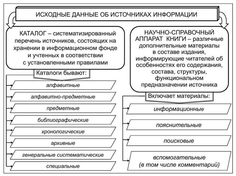 Методы обработки научной информации. Основные методы поиска обработки и хранения информации. Методы поиска и сбора научной информации. Способы систематизации информации.