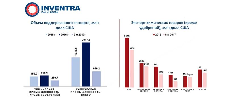 Страны экспортеры химической продукции. Экспортеры химической промышленности. Объемы производства химической продукции. Главные страны экспорта химической продукции. Страны экспортеры химической продукции.