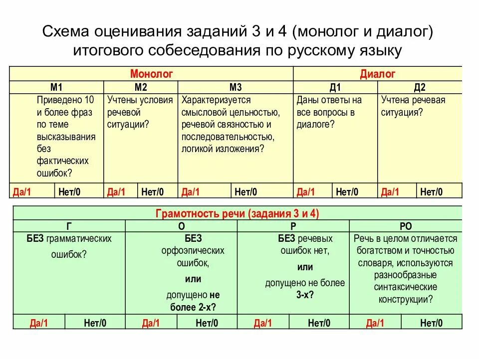 Сколько дают баллов за устное. Схемы оценивания итогового собеседования. Итоговое собеседование баллы и оценки. Лист оценивания устного собеседования. Оценивание итогового собе.