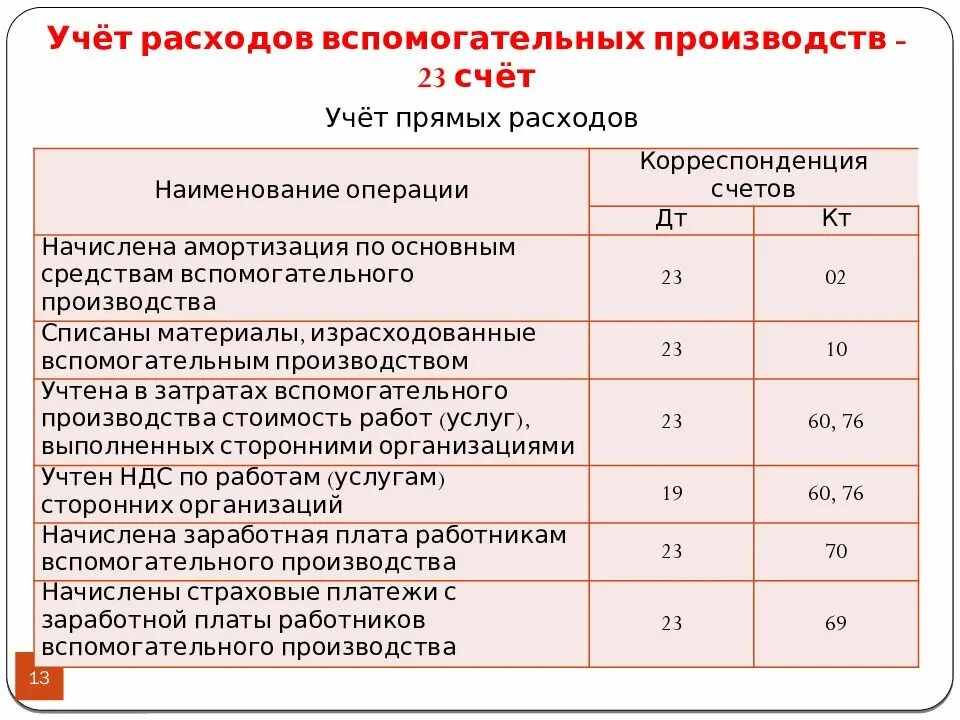 Себестоимость списанного товара