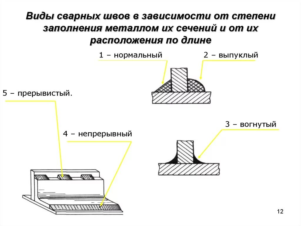 Виды и типы сварных соединений