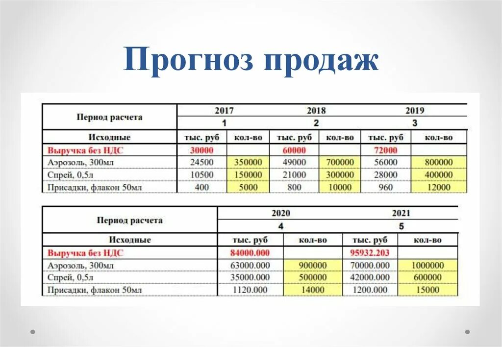 Расчет прогноза продаж. Рассчитать прогноз продаж. Таблица прогнозирования продаж. Прогнозирование продаж пример. Конец месяца в продажах