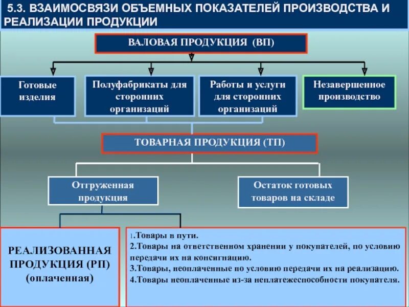 Показателями реализации являются. Объемные показатели. Показатели реализуемой продукции. Показатели изготовления продукции. Производственные и объемные показатели.