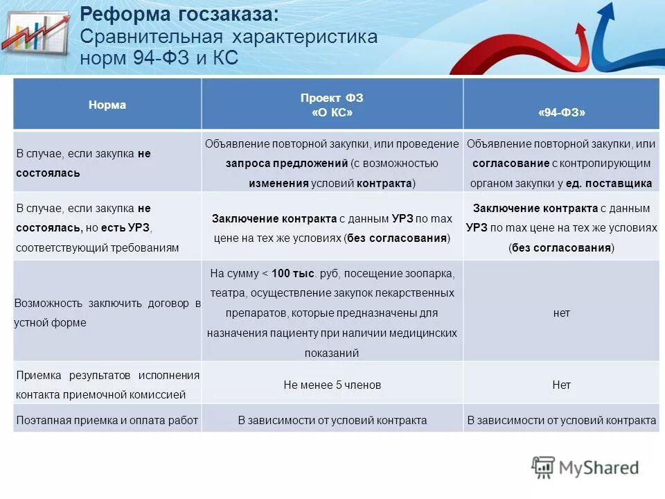 Запрос предложений конкурс аукцион. Аукцион и запрос предложений. Запрос котировок и запрос предложений сравнение. Таблица закупки и характеристика. 94 ФЗ И контрактная система.