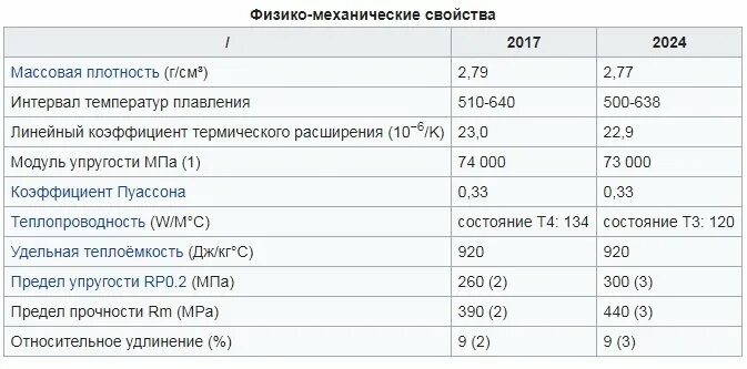 Характеристика дюралюминия. Дюраль характеристики. Св-ва дюралюминий. Дюралюминий прочность. Сколько стоит кг л