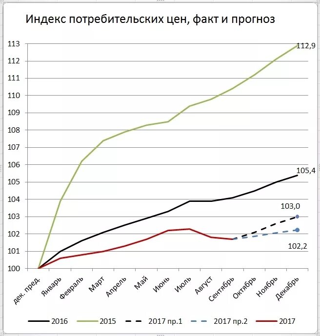 ИПЦ Китая. Индекс потребительских цен. ИПЦ Росстат. Индекс потребительских цен на графике.