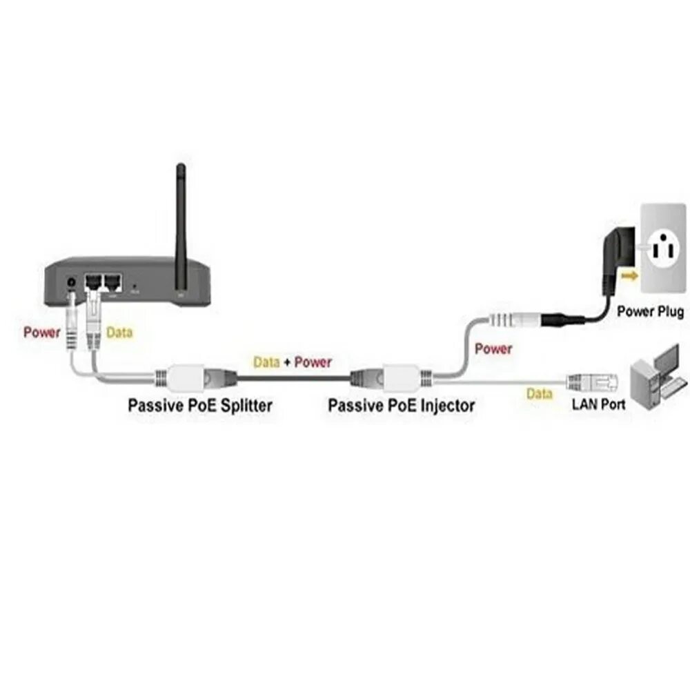 Passive poe. Комплект POE инжектор сплиттер. POE кабель пассивный Power over Ethernet адаптер кабель POE разделитель инжектор. Инжектор/сплиттер питания Passive POE через Ethernet (комплект). POE инжектор - сплиттер с набором DC Jacks.