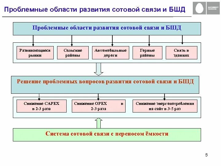 Области развития. Проблемная область. Потенциальные области для развития СУРИВК. Все области развития.