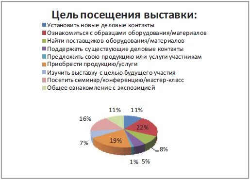 Сколько посетило выставку россия