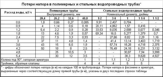 Какое давление воды на 10 этаже. Потери давления в трубопроводе по длине таблица. Таблица расчета потерь напора в трубопроводе. Таблица потери давления в трубах ПНД труб. Падение давление в трубопроводе расчет.