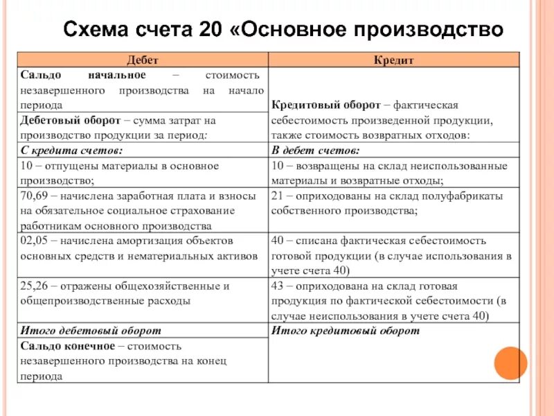 20 счет дебет кредит