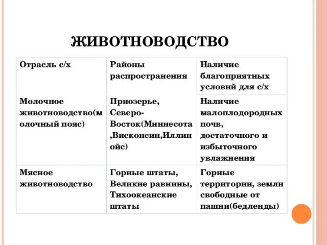 Отрасли животноводства схема. Таблица по отраслям животноводства. Отрасли животноводства таблица. Таблица основные отрасли животноводства. Направление животноводства в россии