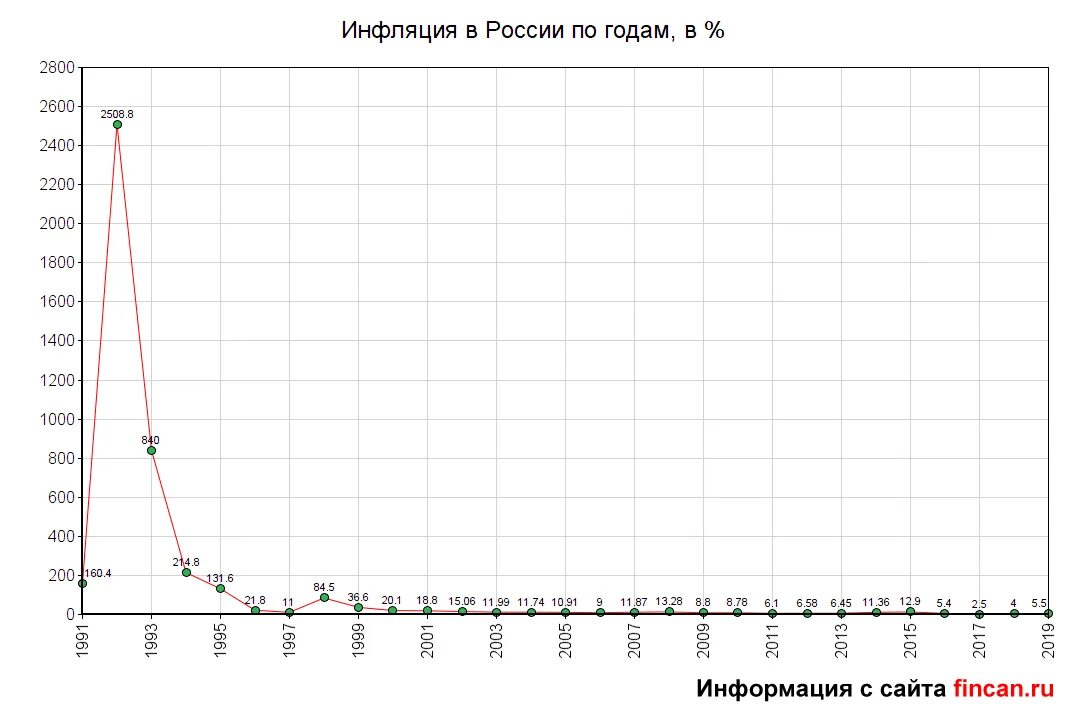 Инфляция с 2000 года. Диаграмма инфляции в России по годам. График инфляции в России за 20 лет. График инфляции в России за последние 10 лет. Графики инфляции в России по годам.