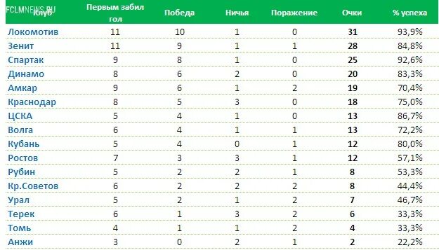 Таблица побед и поражений. Зенит очки таблица. Диаграмма побед в футболе.