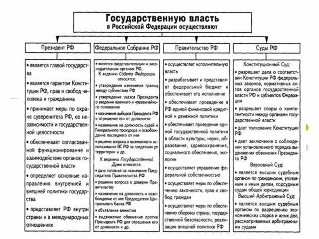 Государственная власть первая власть в обществе. Полномочия органов государственной власти РФ гос Дума. Полномочия президента совета Федерации Госдумы таблица. Полномочия президента Думы правительства таблица. Орган власти полномочия таблица государственная Дума.