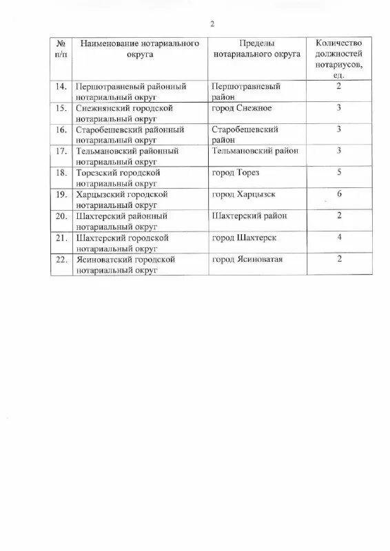 Принцип деления на участки нотариальные органы. Количество должностей нотариусов в нотариальном округе. Количество должностей нотариусов в нотариальном округе. Порядок назначения лица на должность нотариуса. Статья 37 основ законодательства о нотариате.